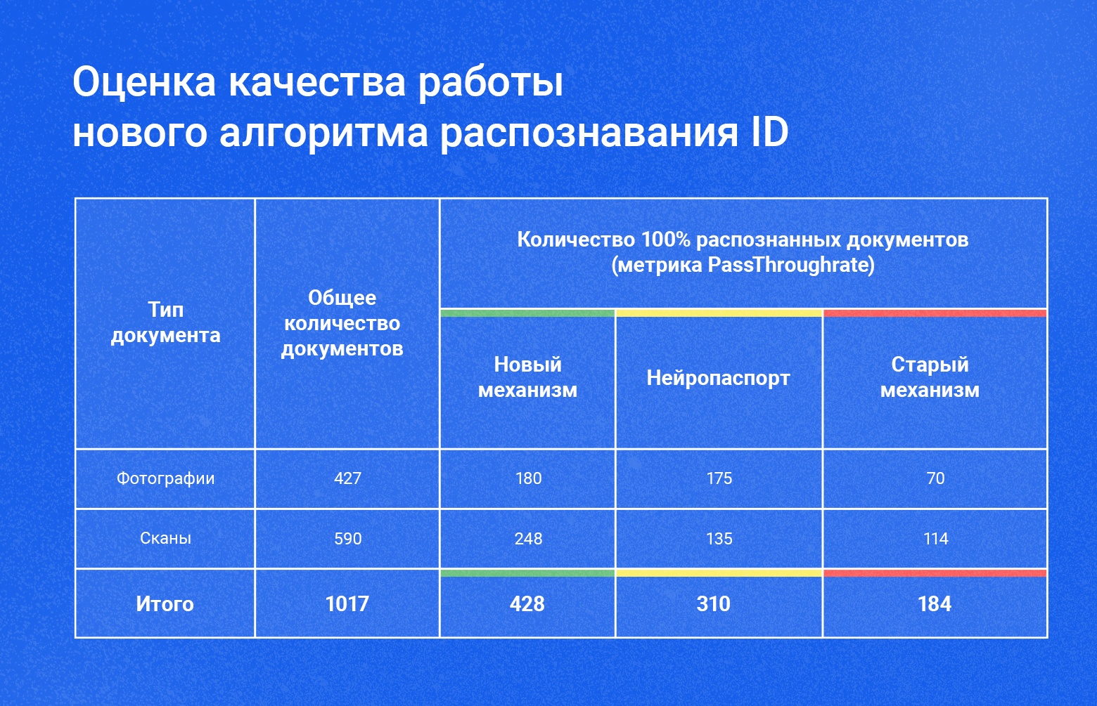 Как мы научили нейросети читать паспорта: история борьбы с бликами, водяными знаками и кривыми фото - 9 Как мы научили нейросети читать паспорта: история борьбы с бликами, водяными знаками и кривыми фото - 9