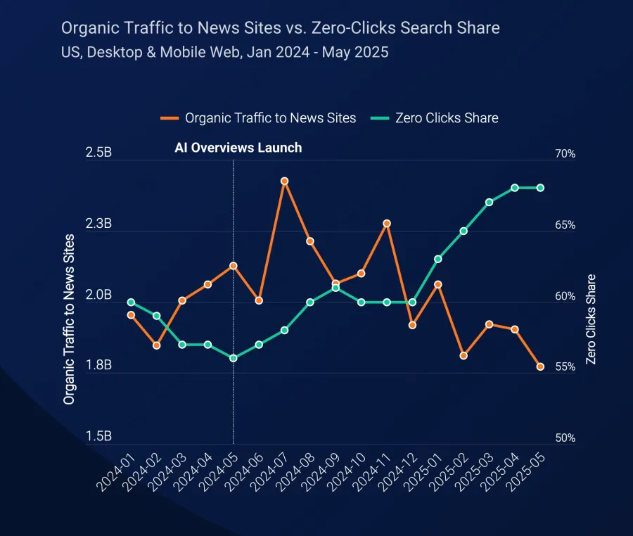 Люди все чаще переходят по ссылкам из ChatGPT на новостные сайты, но и этого недостаточно - 2