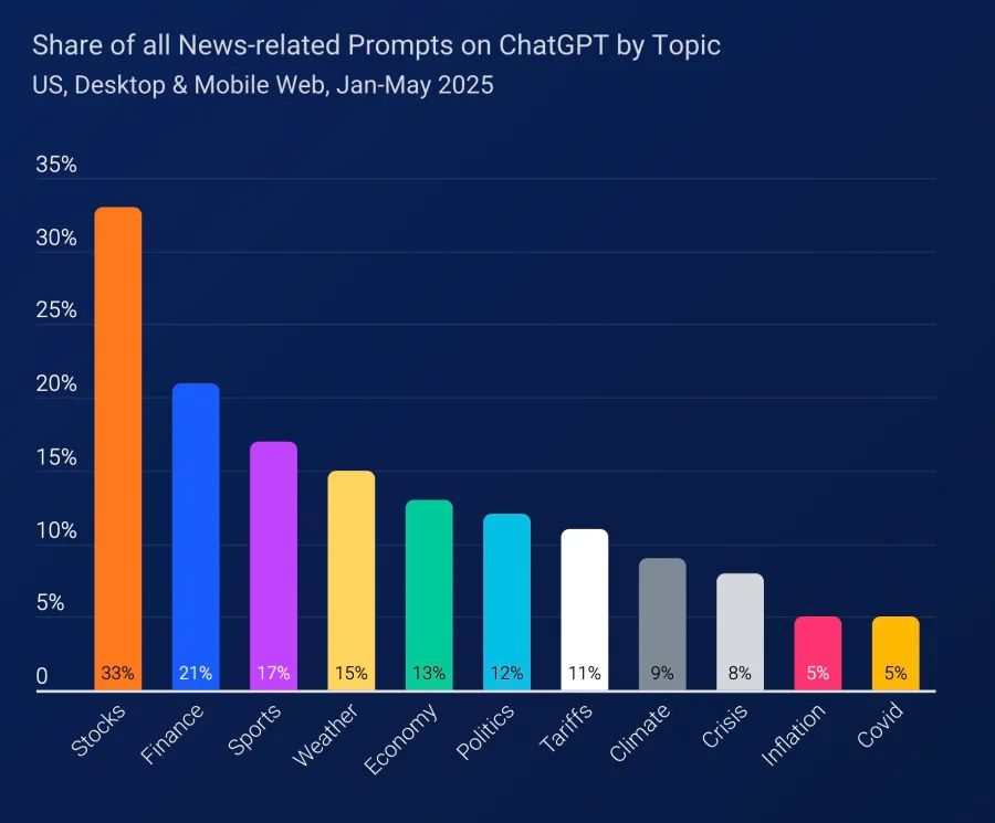 Люди все чаще переходят по ссылкам из ChatGPT на новостные сайты, но и этого недостаточно - 4