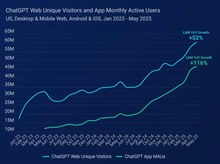 Люди все чаще переходят по ссылкам из ChatGPT на новостные сайты, но и этого недостаточно - 6