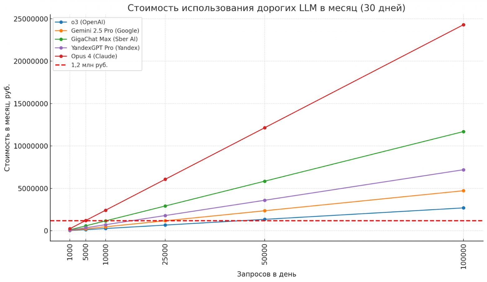 Большинство флагманских моделей становятся дороже собственного сервера уже при  10 - 50 тыс. запросов в день, Claude уже при 5000.