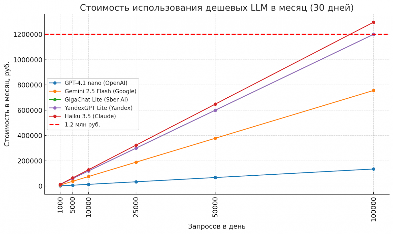 Для дешевых моделей Yandex и Sber пробивают порог стоимости собственного сервера только при более 100 тыс. запросов в день