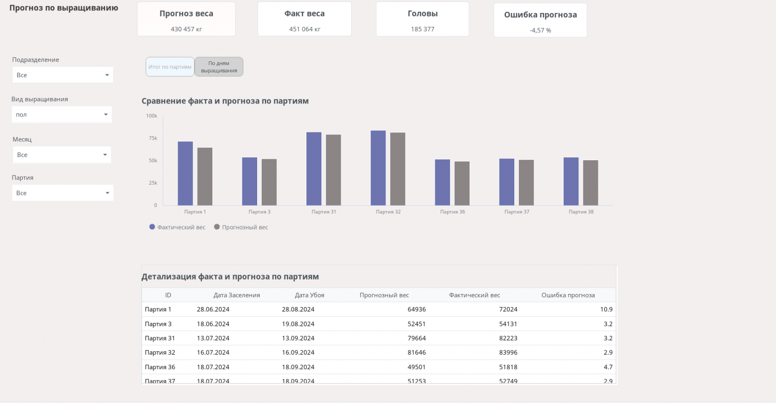 Кейсы по применению BI в агробизнесе: подборка от РСХБ - 11