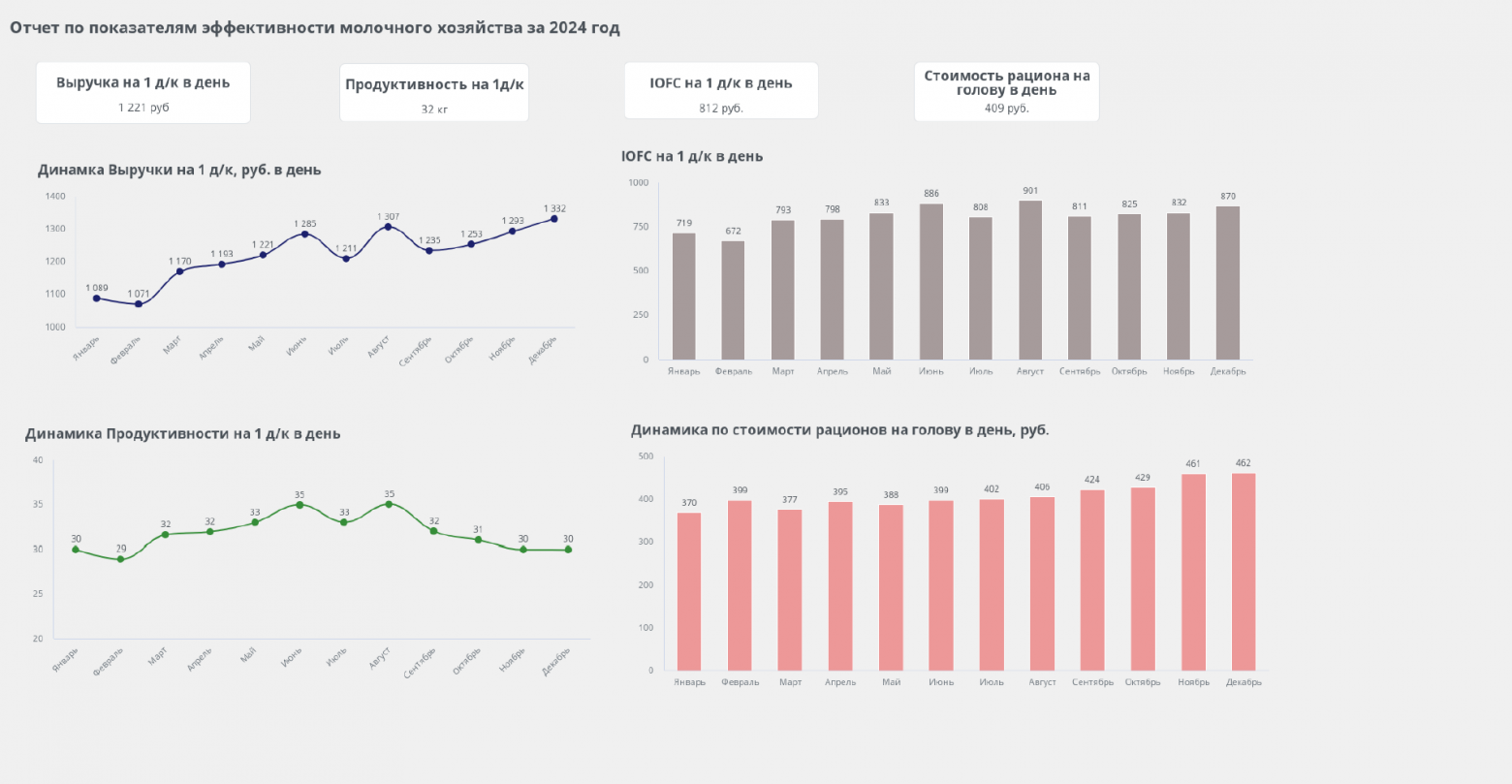 Кейсы по применению BI в агробизнесе: подборка от РСХБ - 3