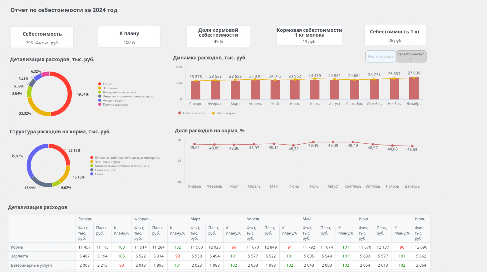 Кейсы по применению BI в агробизнесе: подборка от РСХБ - 4