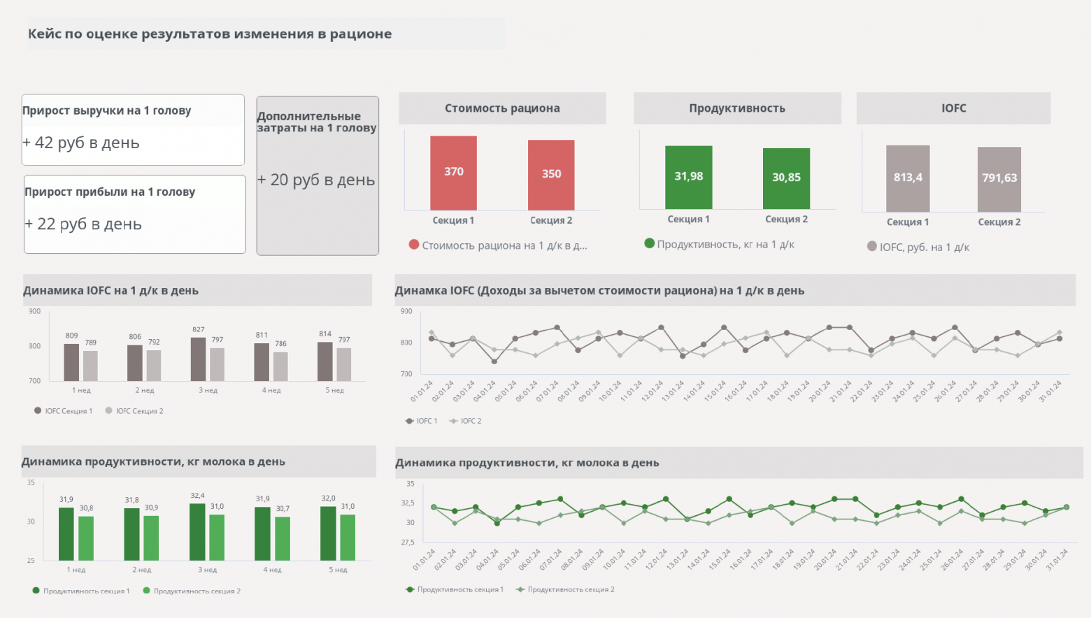 Кейсы по применению BI в агробизнесе: подборка от РСХБ - 6