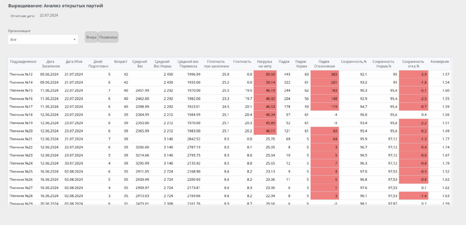 Кейсы по применению BI в агробизнесе: подборка от РСХБ - 8