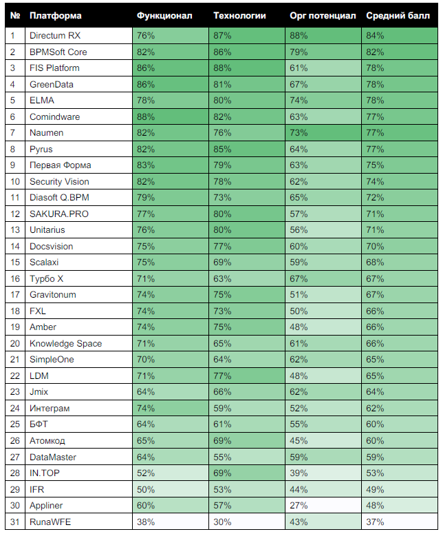 Распределение low-code платформ (по результатам первичной оценки)