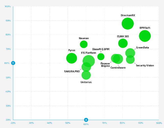 Российские low-code платформы. Карта лидеров