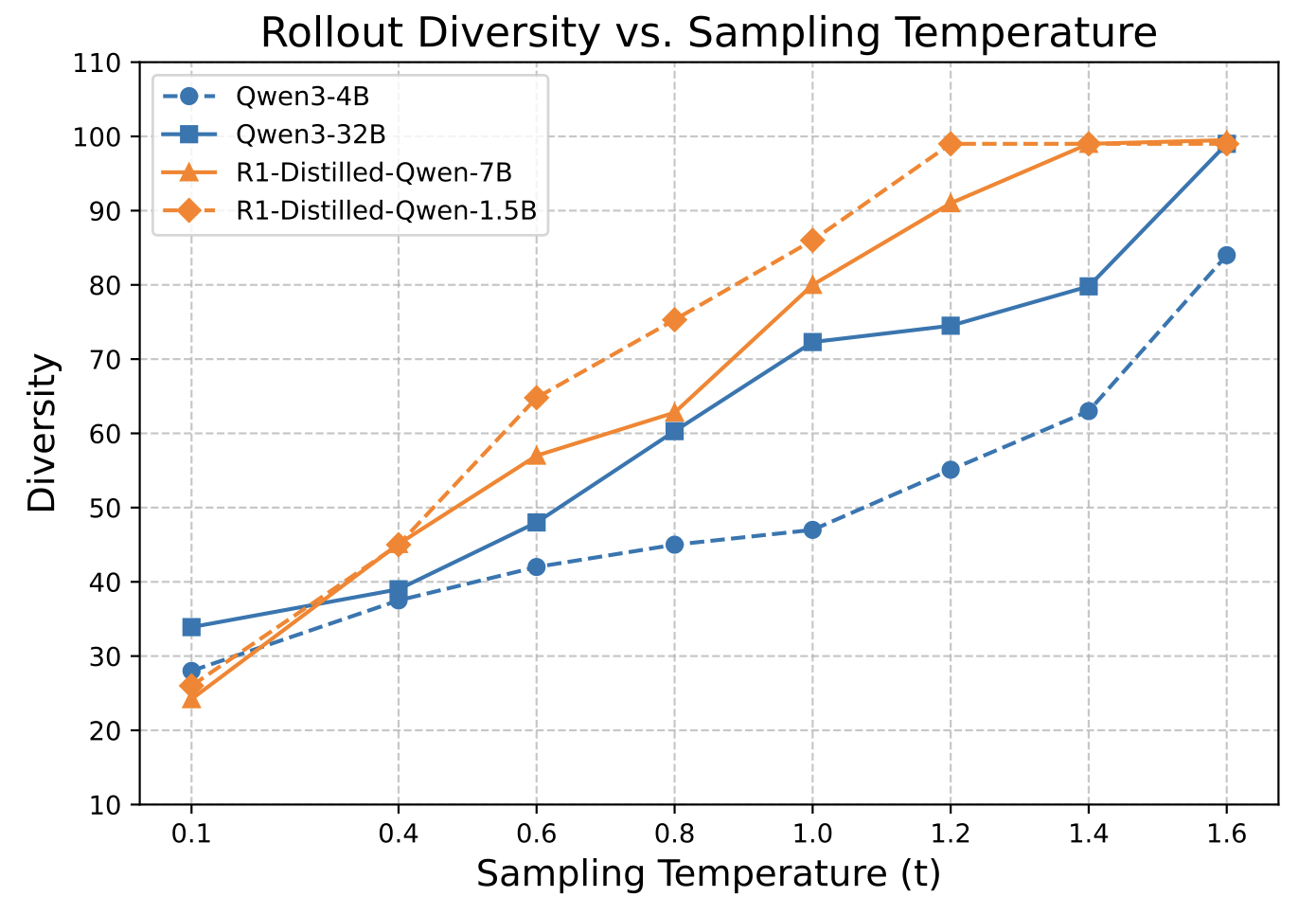Разнообразие развертывания с температурой выборки