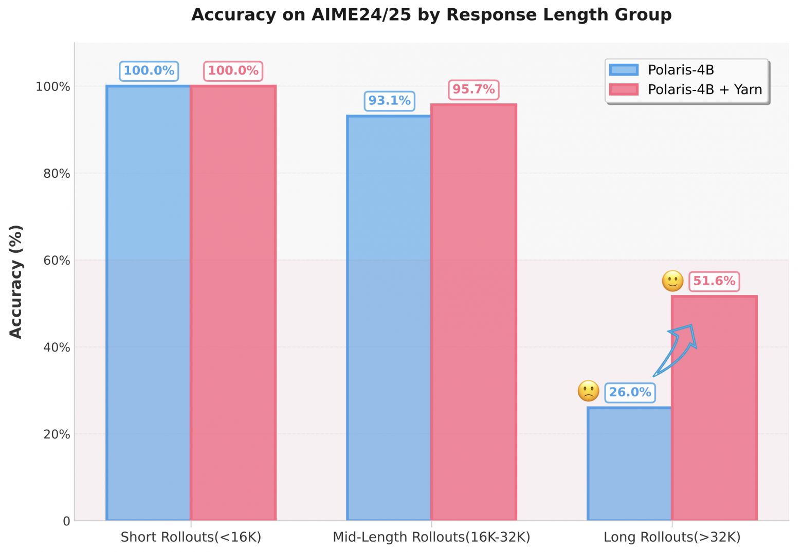 Меньше — лучше: как Polaris-4B обошёл Qwen3-32B - 4