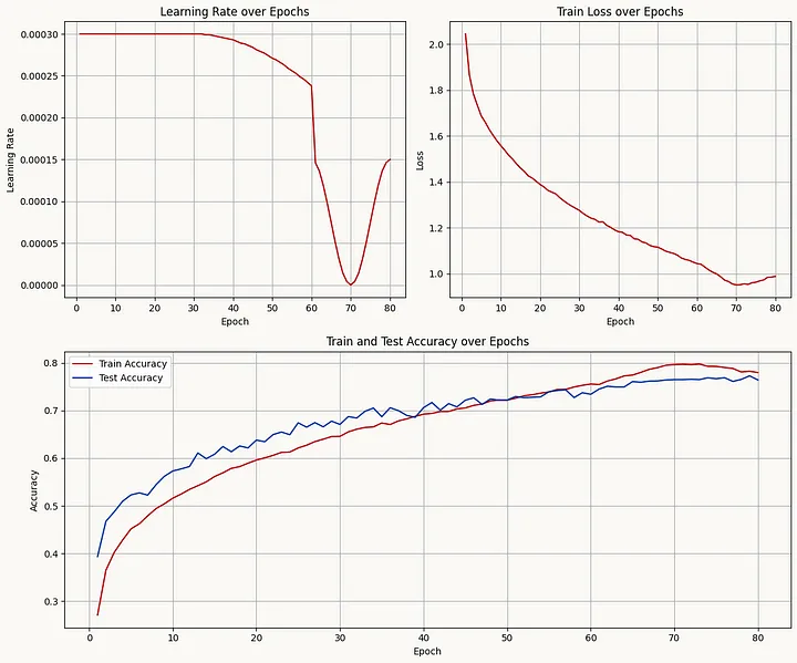  Графики процесса обучения  