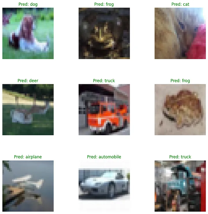 Предсказания модели