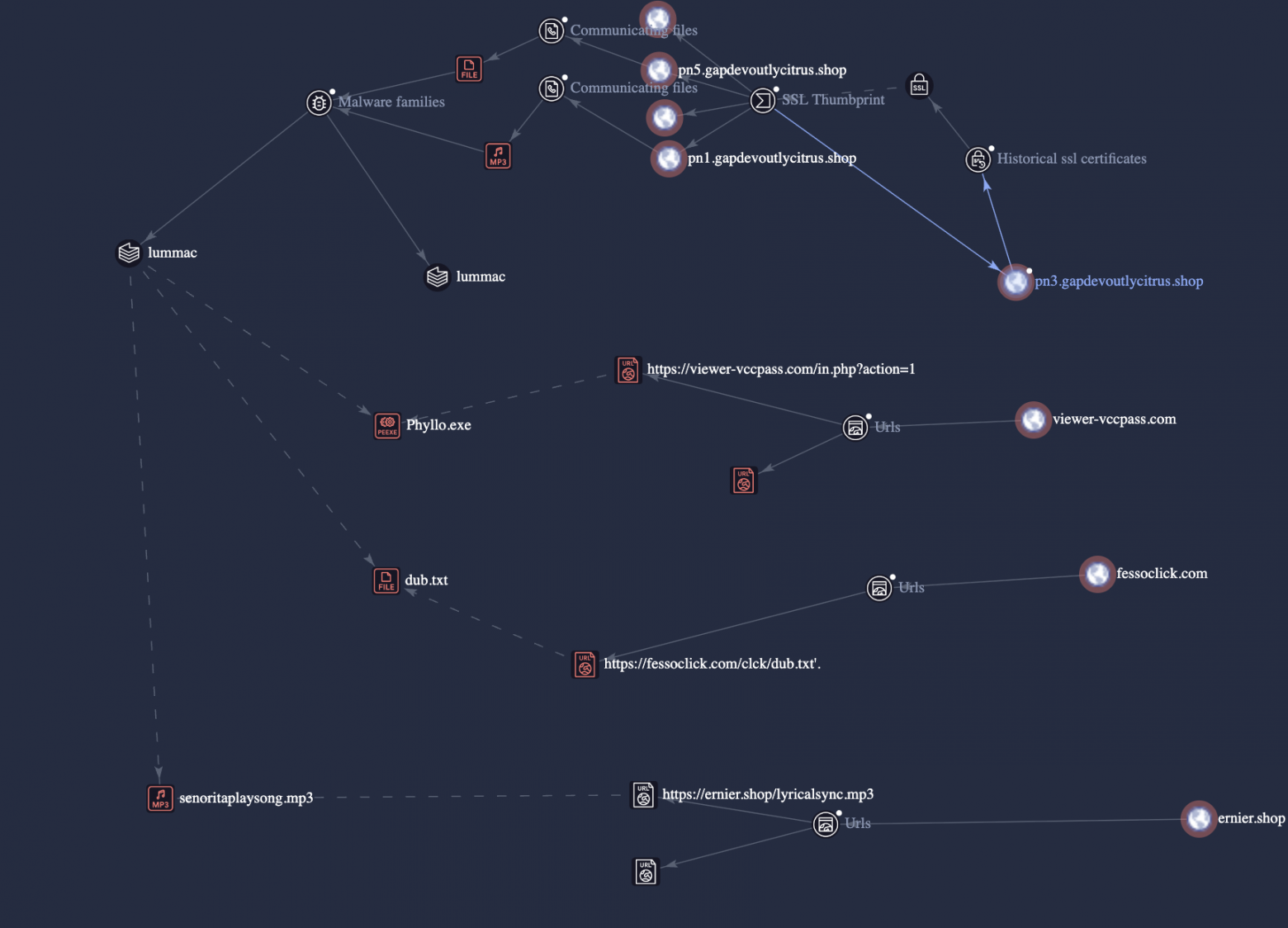 Рисунок 20. Связь Lumma Stealer с обнаруженными индикаторами компрометации (IoC)