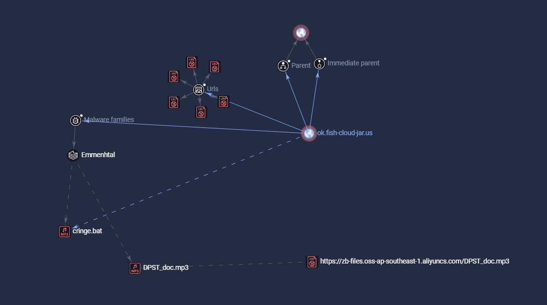 Рисунок 21. Связь Emmenhtal с зафиксированными индикаторами компрометации (IoCs)