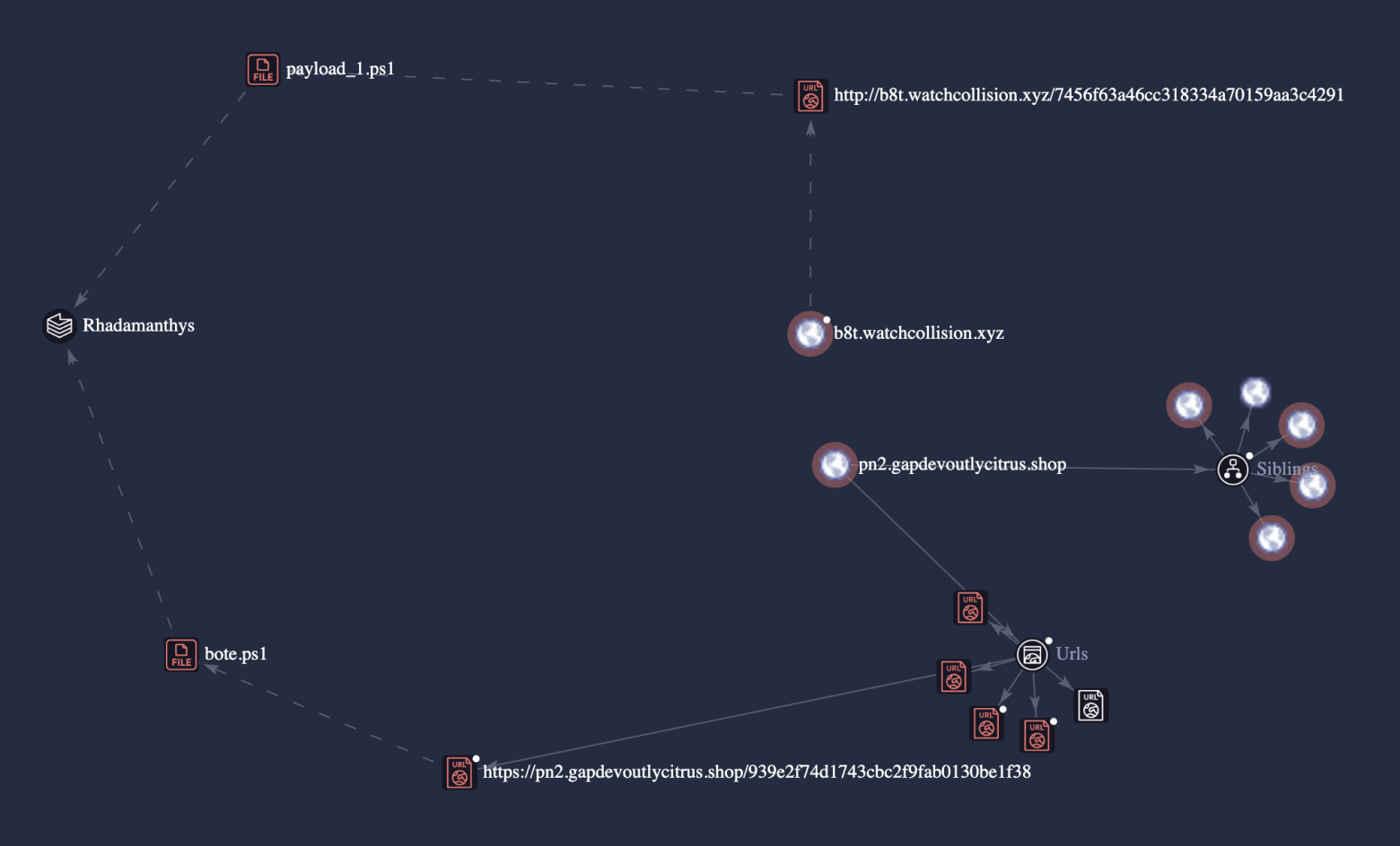 Рисунок 22. Связь Rhadamanthys с зафиксированными индикаторами компрометации (IoCs)