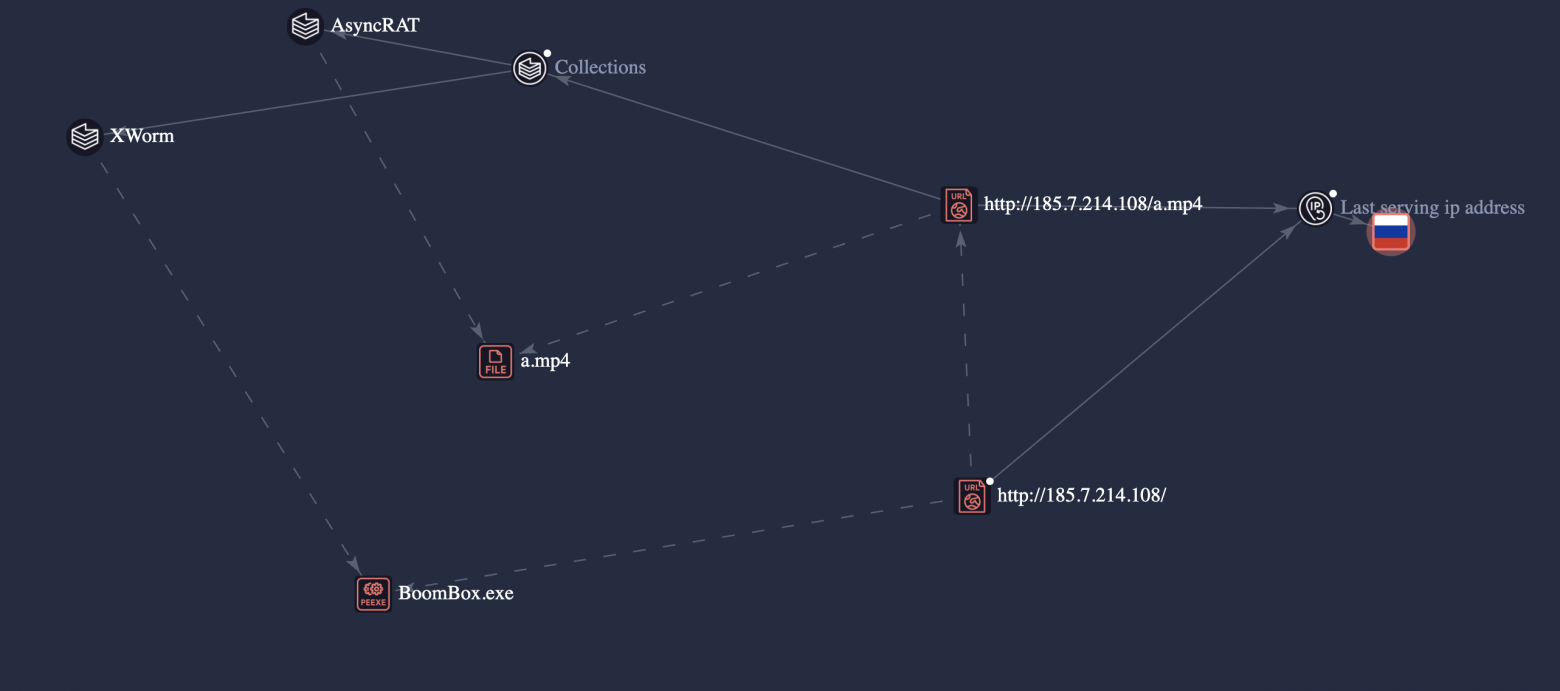 Рисунок 23. Связь AsyncRAT/XWorm с зафиксированными индикаторами компрометации (IoCs)