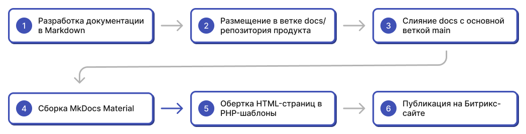 Cхема создания и размещения документации