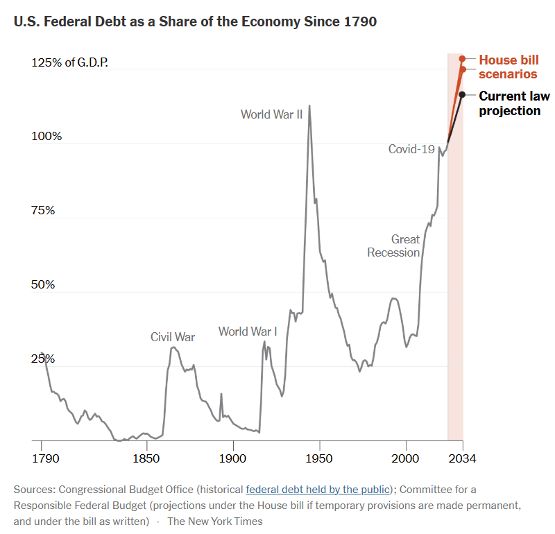 Впрочем, что с новым законом, что без – текущие прогнозы предполагают, что долг США к ВВП превысит уровень Второй мировой уже через десять лет