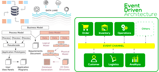 Схема работы EDA-архитектуры данных. Источник: Школа больших данных