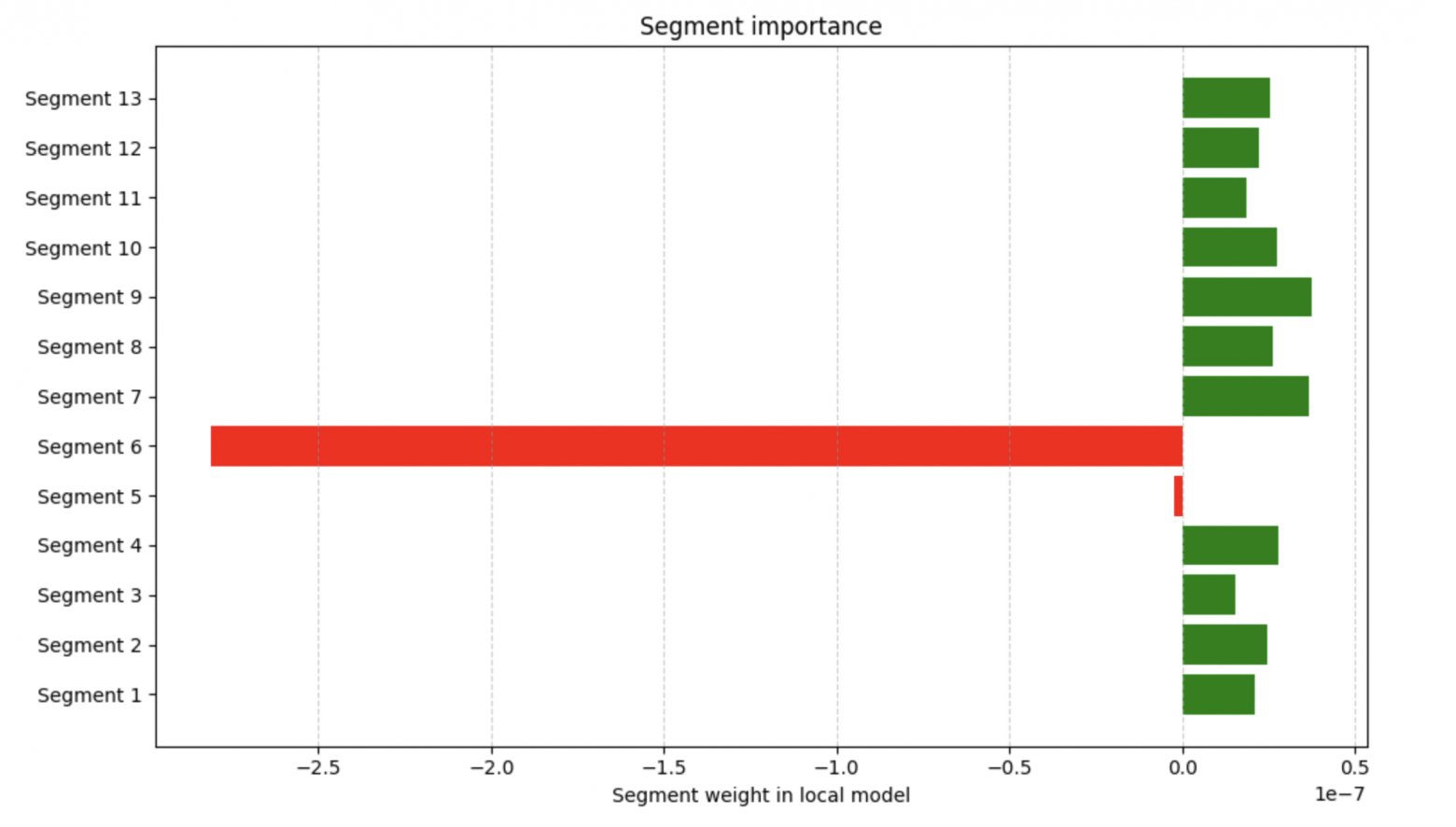 Веса LIME в виде столбчатой диаграммы
