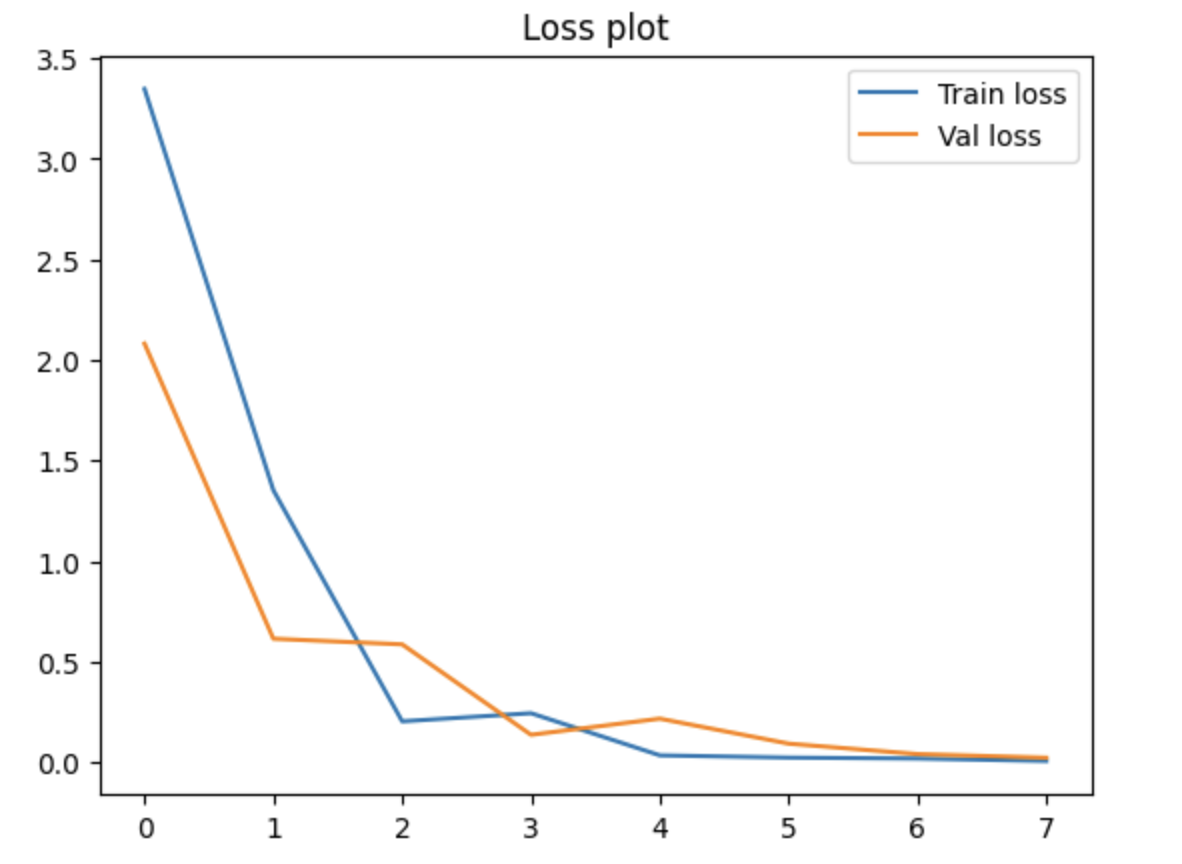 LIME for ECG Time Series Dataset Example - 1