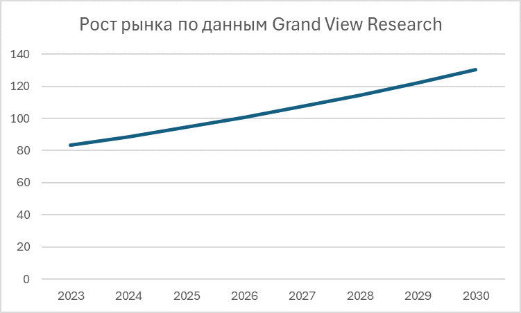 Рисунок 1 — Рост рынка по данным Grand View Research