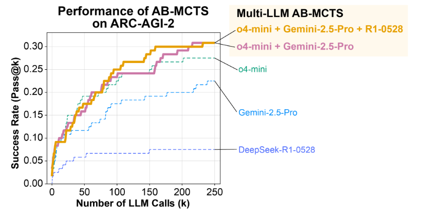 Комбинации нескольких LLM заметно повышают производительность AB-MCTS Pass@k на ARC-AGI-2 по мере увеличения количества вызовов LLM, при этом o4-mini + Gemini-2.5-Pro + R1-0528 превосходят одиночные модели  