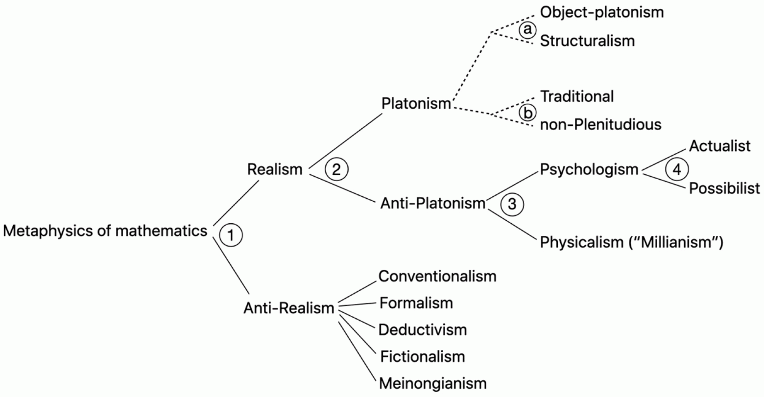Направления философии математики