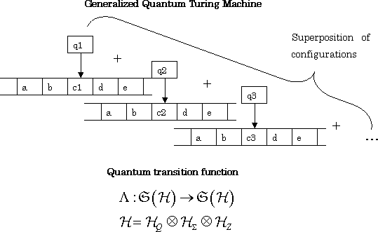 Квантовая машина Тьюринга использует суперпозицию разных состояний бумажной ленты