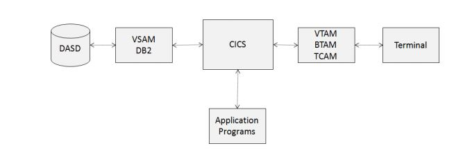 Компоненты CICS и их взаимосвязь. Источник.