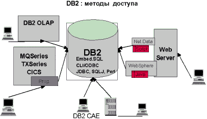 Классическая архитектура доступа к IBM DB2. Источник.