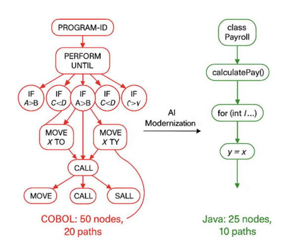 Переход с COBOL на Java. Источник.