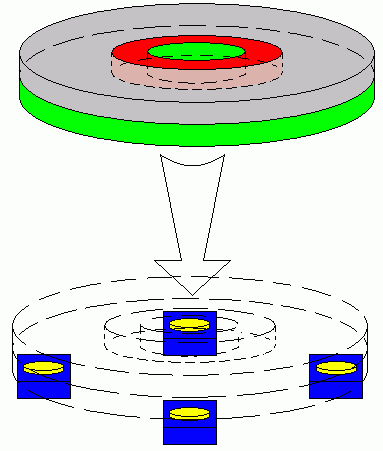 Устройство «диско‑крестовины». Серо-«полупрозрачный» — рабочая поверхность диска, «под палец», красный — энкодер угла поворота диска, зелёный — основание, которое не вращается (в отличие от диска), синим обозначены сами замыкатели клавиш, которые нажимаются наклоном всего диска вместе с основанием.