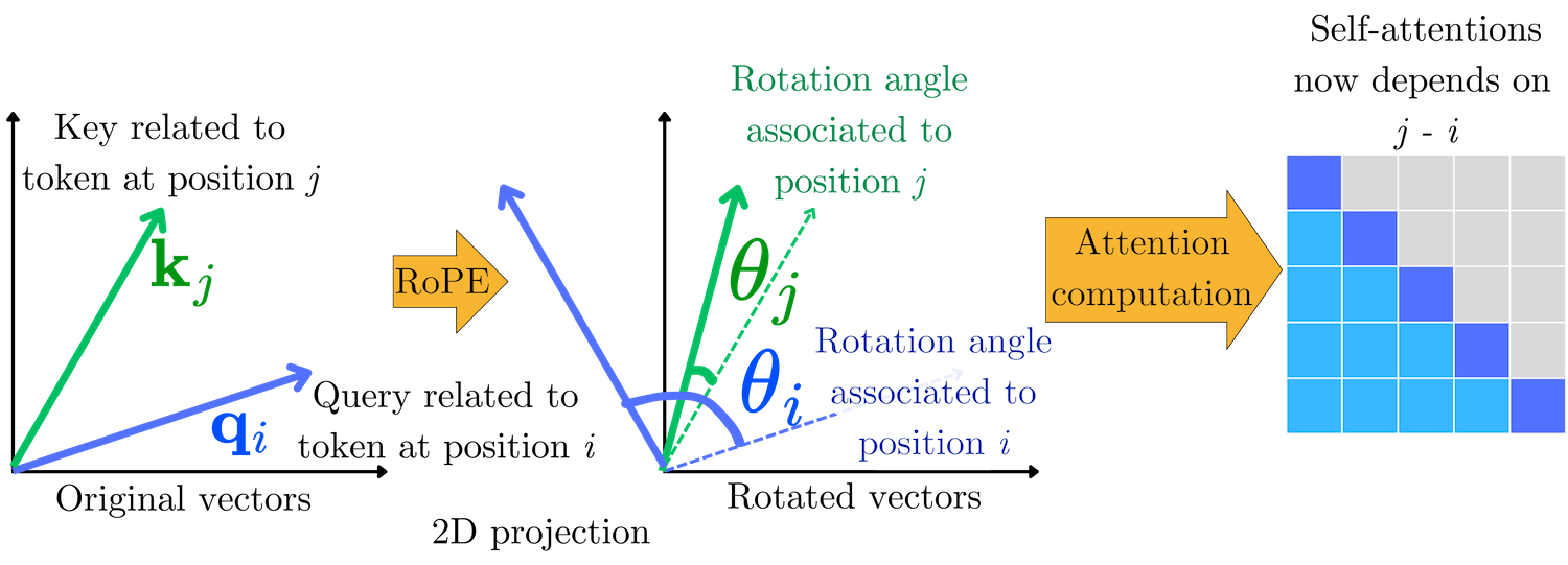 Схема работы Rotary embeddings