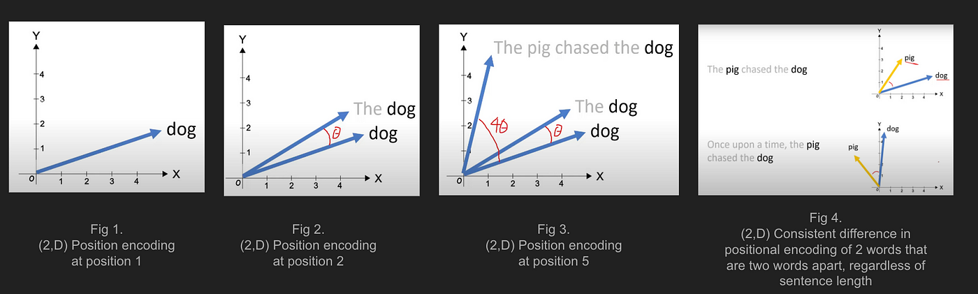 Визулиазация того, как выглядят повороты