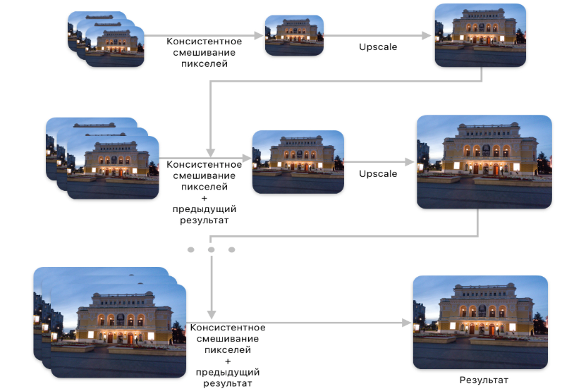 Схема алгоритма FastBurstDenoising