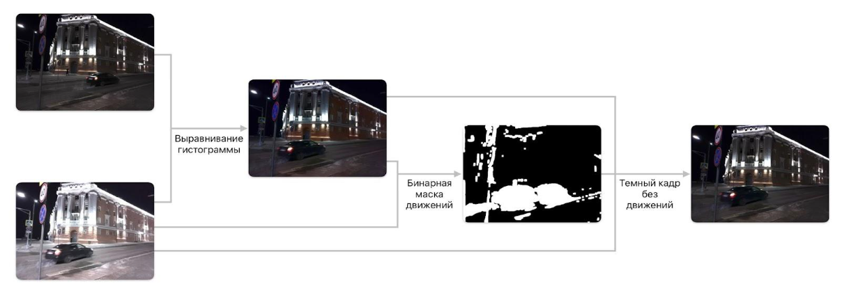 Алгоритм маскирования локального движения