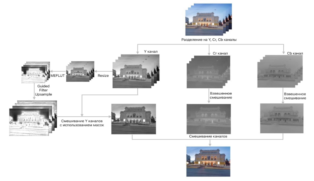 Алгоритм MEFLUT