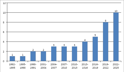 Источник: интерпретация автора данных Google.Patents 04.07.2025