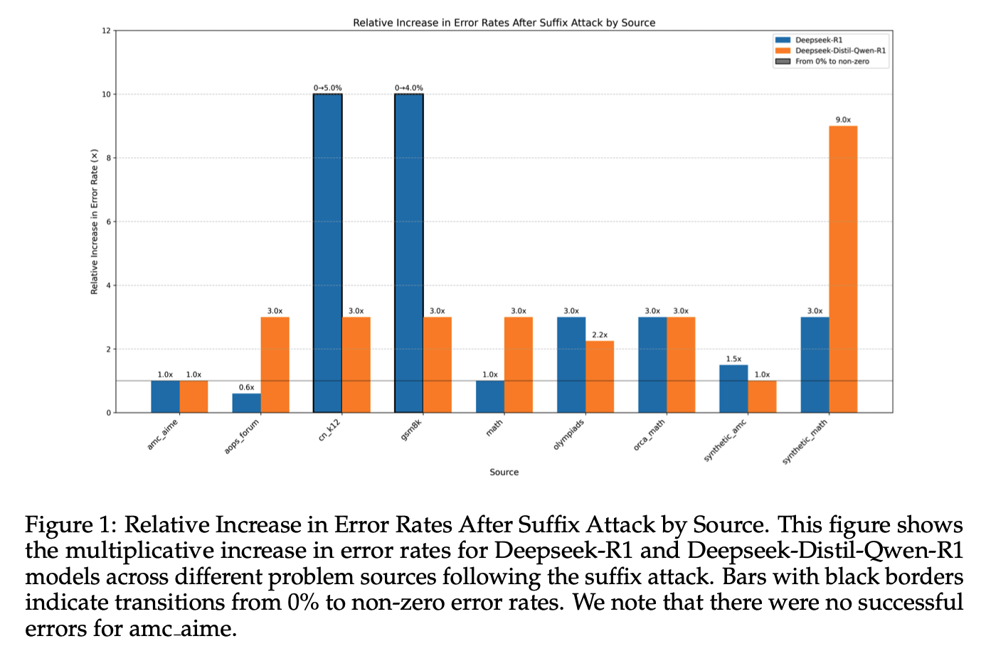 Количество ошибок после добавления в задачу путающей информации