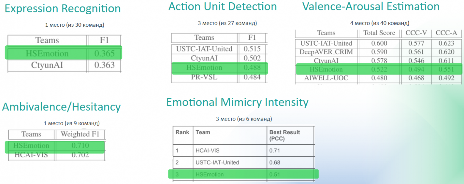 На пути к эмоциональному искусственному интеллекту - 15 На пути к эмоциональному искусственному интеллекту - 15