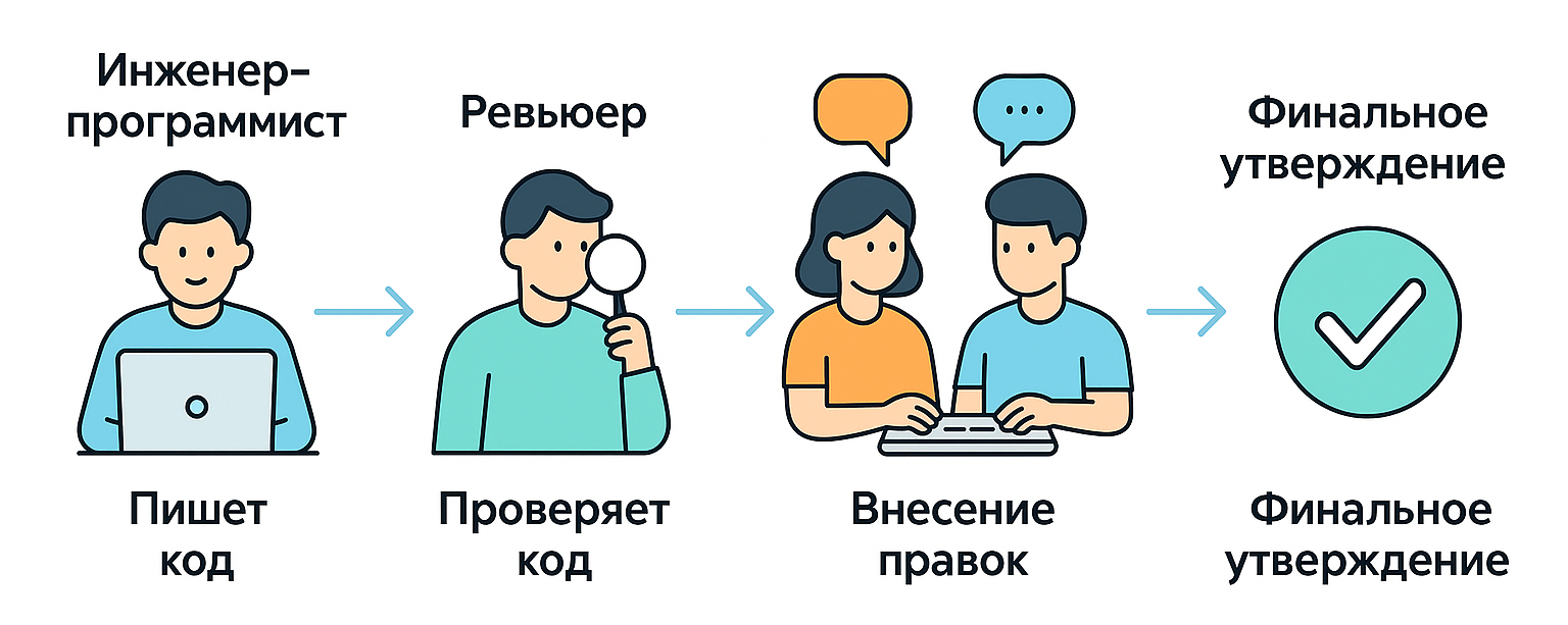 Блок-схема процесса Code Review с ролями участников