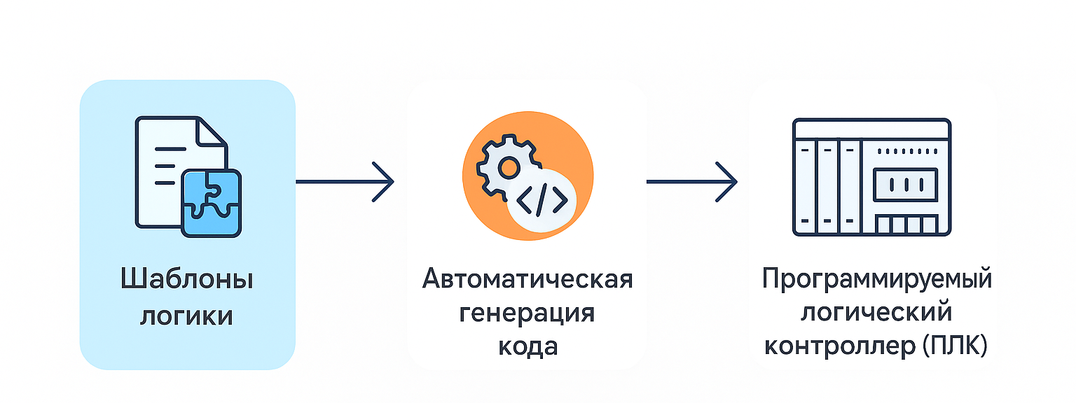 Диаграмма процесса автогенерации кода