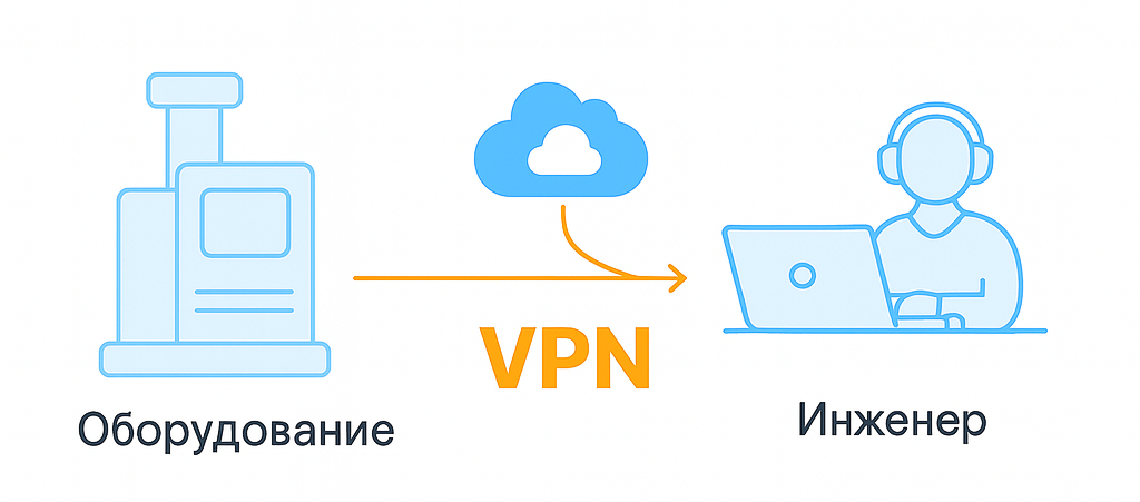Схема удалённого подключения инженера к оборудованию через VPN