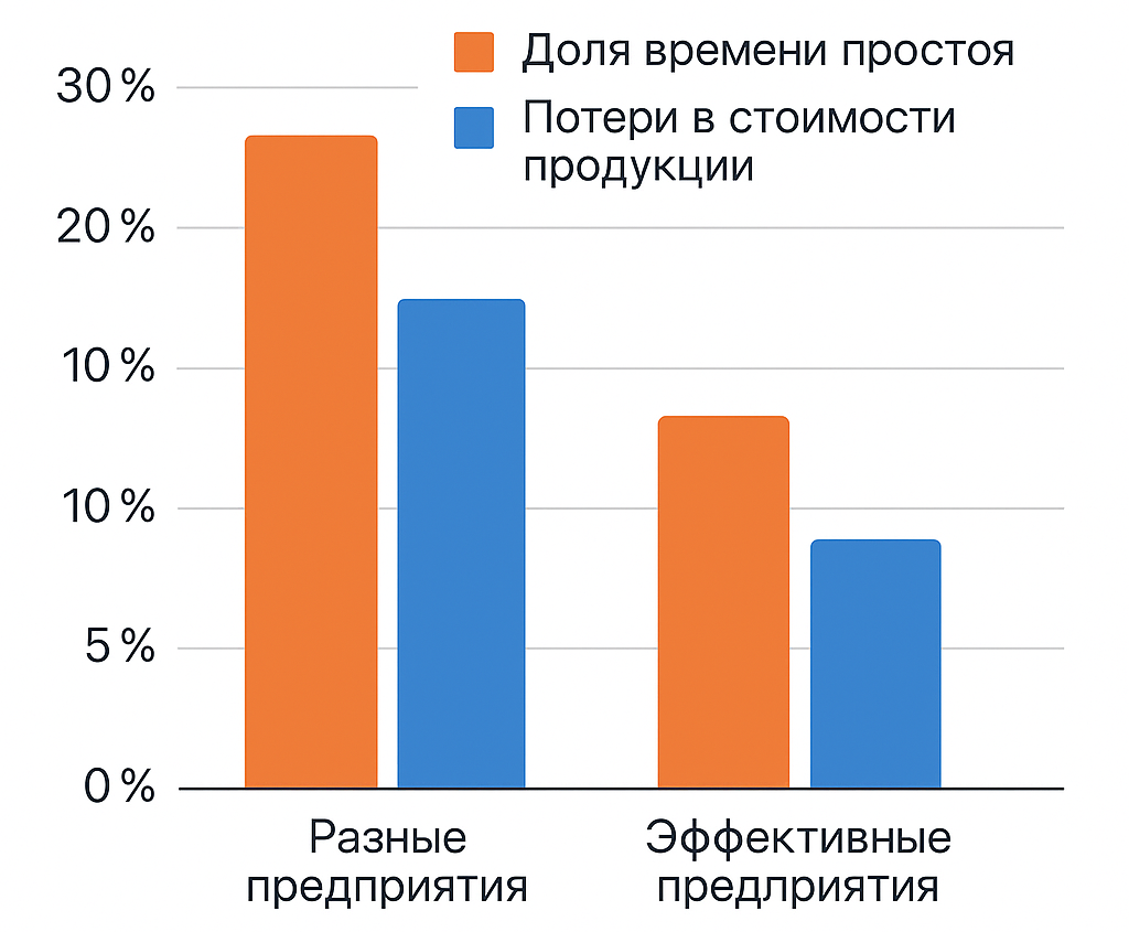 Доля времени простоя и потерь в стоимости продукции