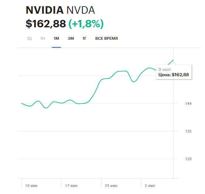Nvidia обошла Apple и Microsoft, первой достигнув 4 трлн долларов - 2 Nvidia обошла Apple и Microsoft, первой достигнув 4 трлн долларов - 2