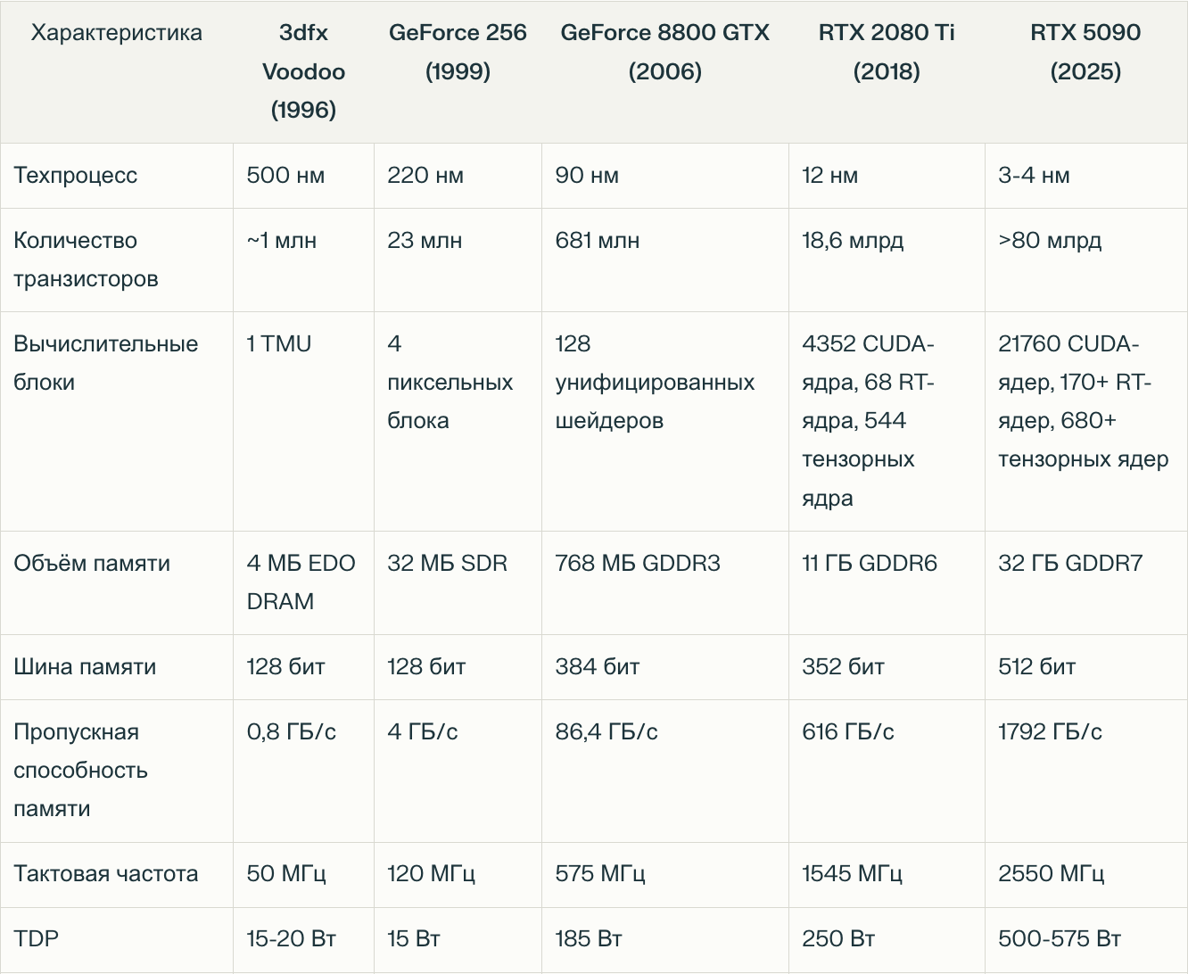 А как же закон Деннарда? Да, был и такой. Он обещал нам, что уменьшение размера транзистора приведет к снижению энергопотребления на единицу площади. Но в какой-то момент физика решила больше не подыгрывать.
