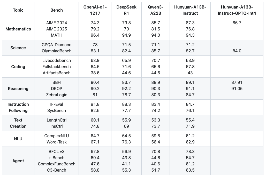 Туториал: запускаем Hunyuan-A13B модель на vLLM и на llama.cpp - 1