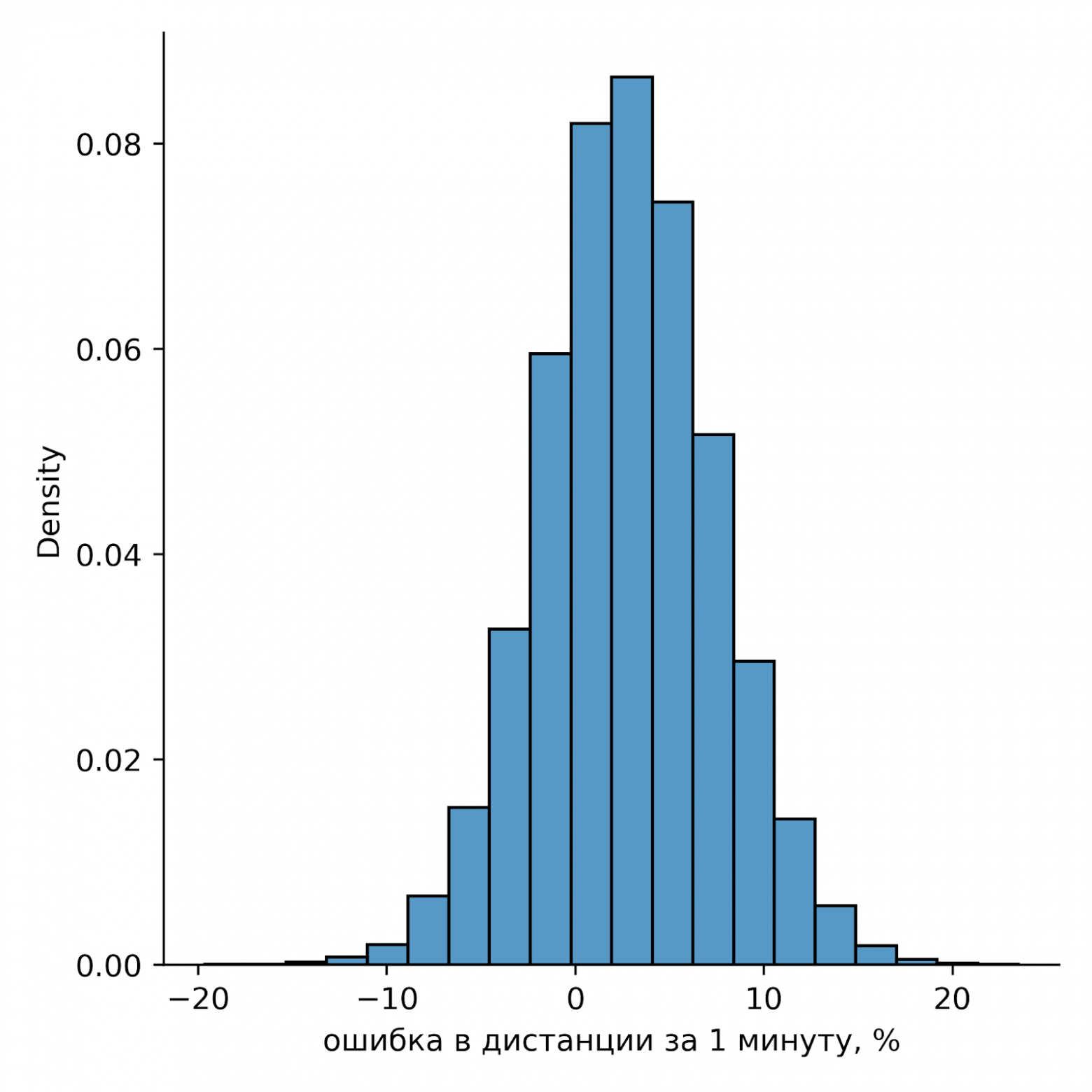 Поскольку в данном упражнении нет установленной нормы расстояния, за каждую минуту каждый игрок может проходить различную дистанцию в зависимости от эпизода. Мы вычисляем ошибку относительно фактически пройденной дистанции в процентах и можем анализировать распределение этой ошибки по всем эпизодам, чтобы выявить возможное систематическое смещение. 